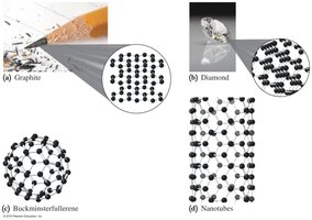 Forms of carbon: graphite, diamond, buckminsterfullerene, nanotubes
