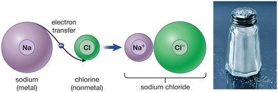 Electron transfer between sodium and chlorine