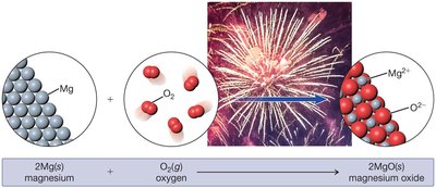 Combination reaction: magnesium and oxygen forming magnesium oxide