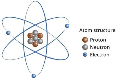 Structure of an atom showing protons, neutrons, and electrons