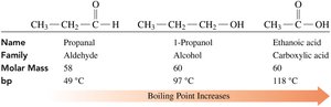 Boiling points comparison of organic compounds