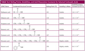 Table of boiling points, solubility, and acid dissociation constants