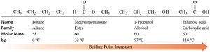 Boiling points comparison including esters