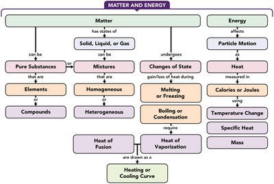 Matter and Energy concept map