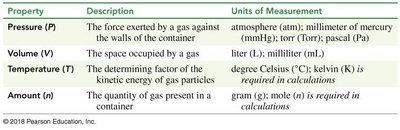 Table summarizing the properties, descriptions, and units of measurement for gases