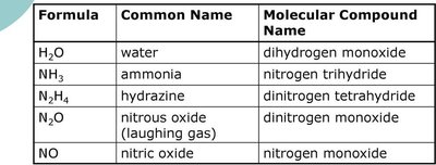 Table of common and systematic names for covalent compounds