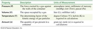 Table summarizing properties of gases