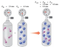 Dalton's Law of Partial Pressures
