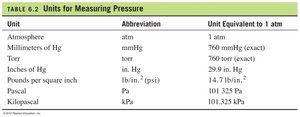 Units for Measuring Pressure