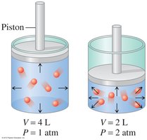 Boyle's Law: Pressure and Volume