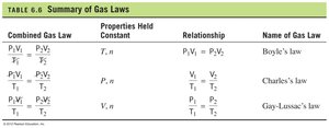 Summary of Gas Laws
