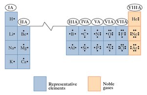 Lewis symbols for selected elements