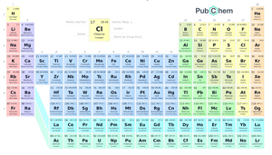 A periodic table of elements