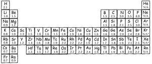 A periodic table with electronegativity values