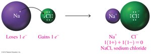 Diagram showing charge balance in ionic compounds