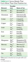 Table of metals with variable charges