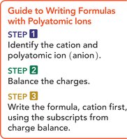 Guide to writing formulas with polyatomic ions