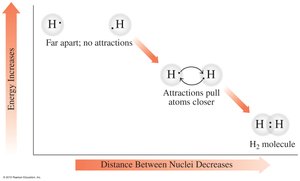 Formation of a hydrogen molecule