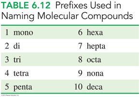 Table of prefixes for naming molecular compounds