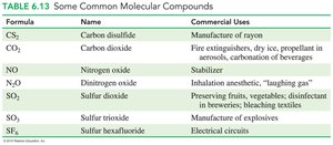 Table of common molecular compounds