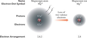 Magnesium atom losing two electrons to form Mg2+ ion
