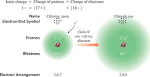 Chlorine atom gaining an electron to form Cl- ion