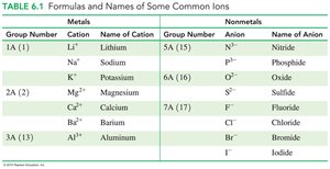 Table of common ions and their names