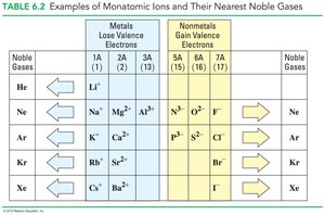 Table of monatomic ions and their nearest noble gases