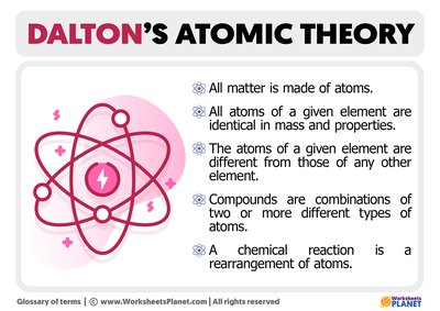 Dalton's Atomic Theory summary
