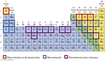 Atomic number and mass number notation