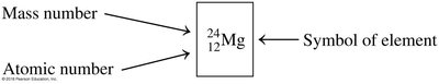 Table of atomic numbers and mass numbers