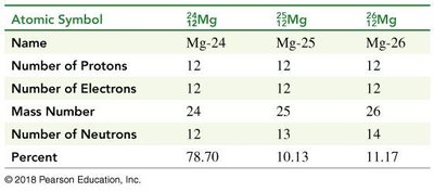 Magnesium isotopes and abundance