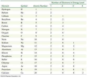 Lewis dot structures