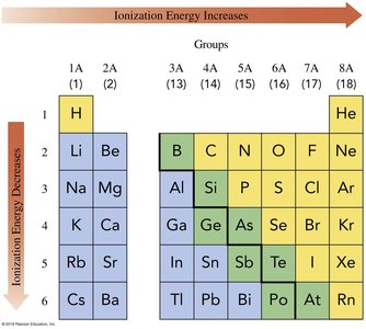 Ionization energy trends