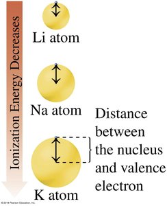 Ionization energy and atomic radius