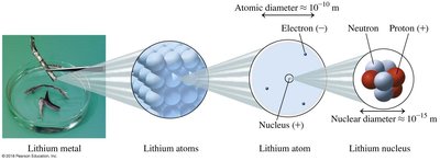 Lithium atom structure