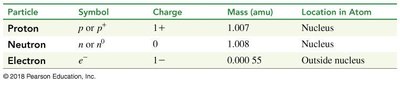 Table of subatomic particles