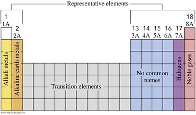 Metalloids in the periodic table