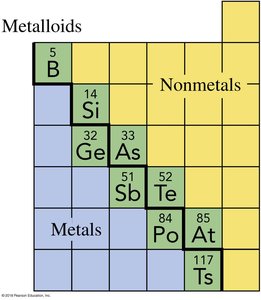 Periodic table of elements