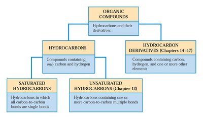 Hydrocarbon classification chart