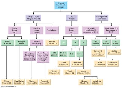 Functional group classification chart