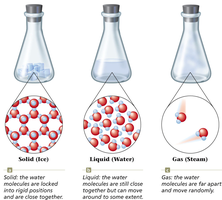 Solid, liquid, and gas molecular diagrams