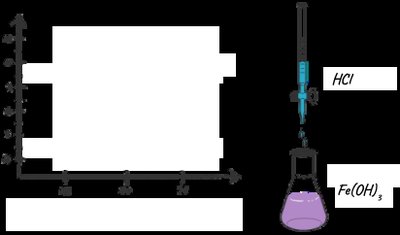 Titration curve and setup