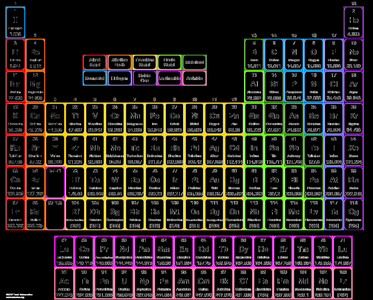 Periodic table of the elements