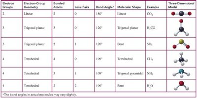 Table of molecular shapes for central atoms with 2, 3, and 4 bonded atoms
