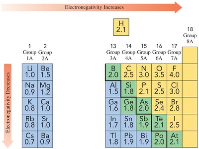 Periodic table showing electronegativity trends
