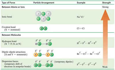 Table of types of attractive forces and their relative strengths
