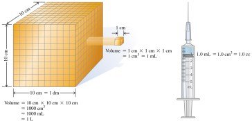 Cube and syringe showing cm3 and mL equivalence