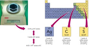 Periodic table with molar masses