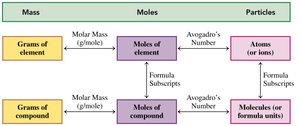 Map of mass, moles, and particles conversions